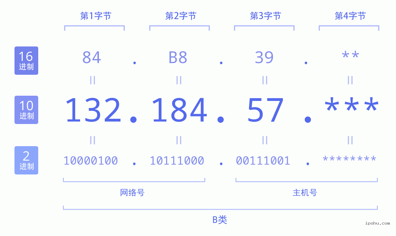 IPv4: 132.184.57 网络类型 网络号 主机号