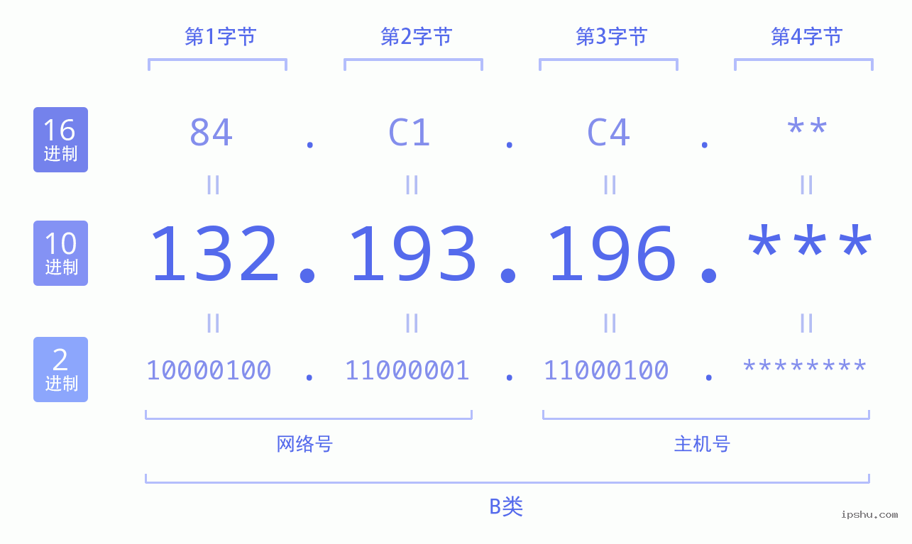 IPv4: 132.193.196 网络类型 网络号 主机号