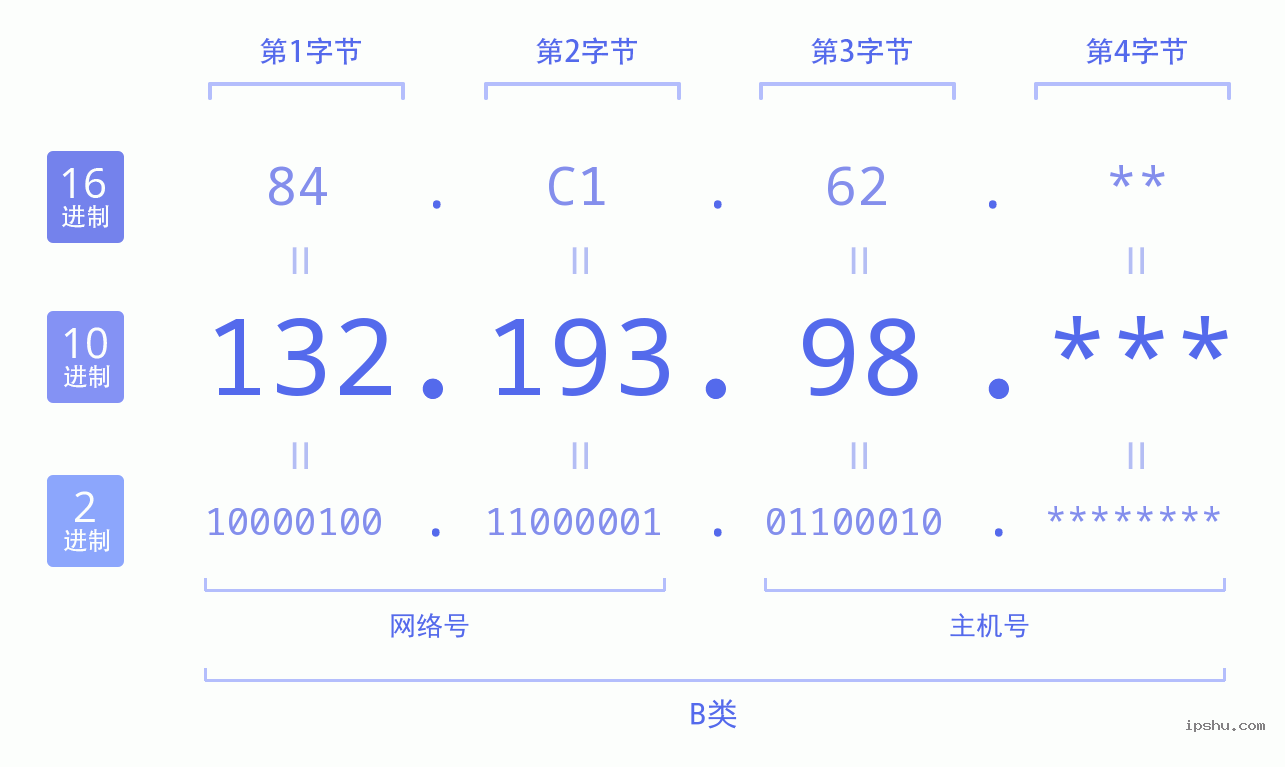 IPv4: 132.193.98 网络类型 网络号 主机号