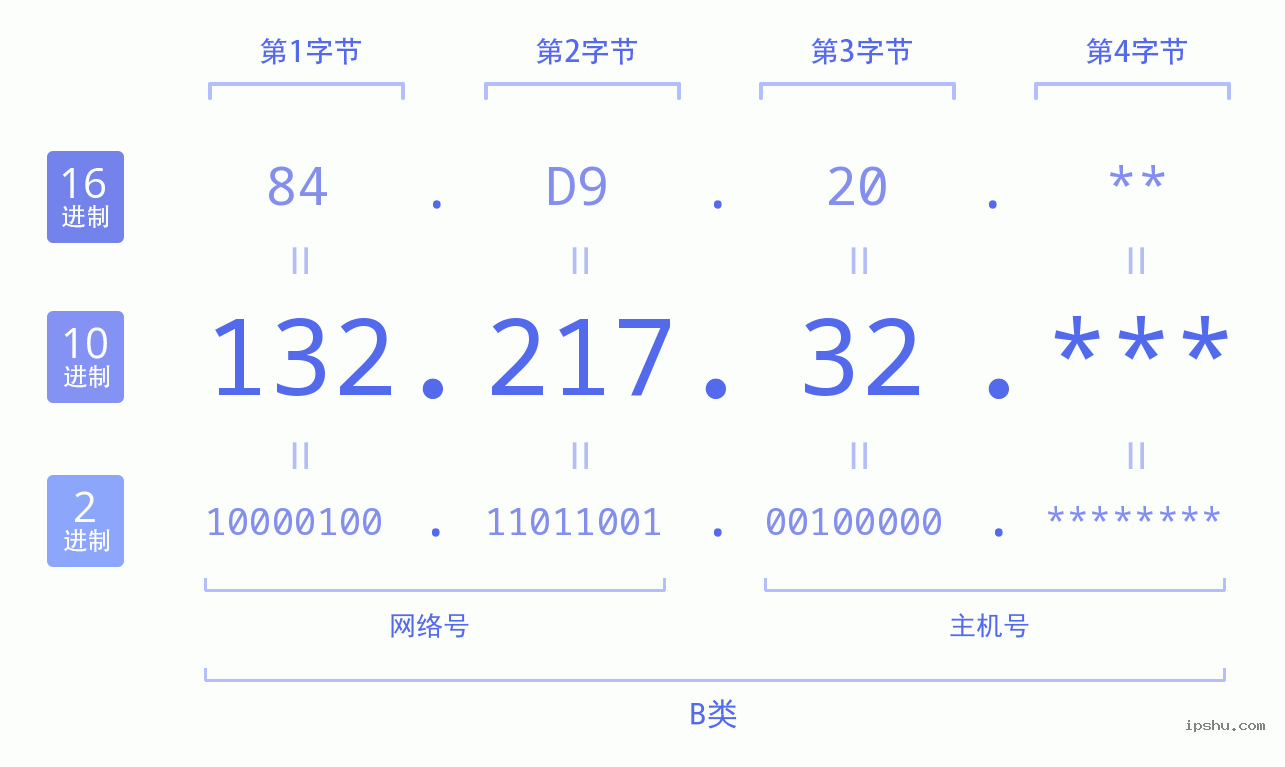 IPv4: 132.217.32 网络类型 网络号 主机号