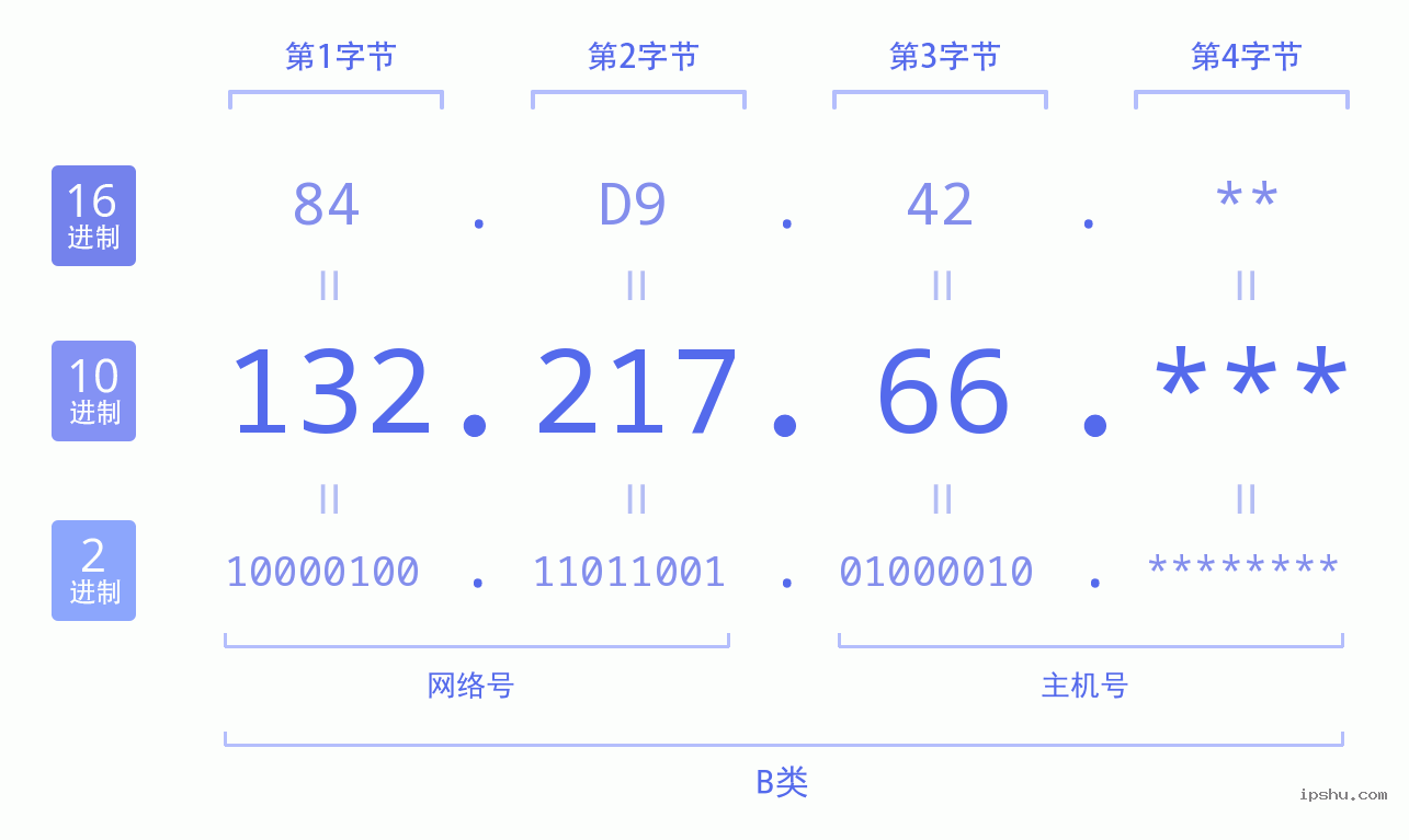 IPv4: 132.217.66 网络类型 网络号 主机号