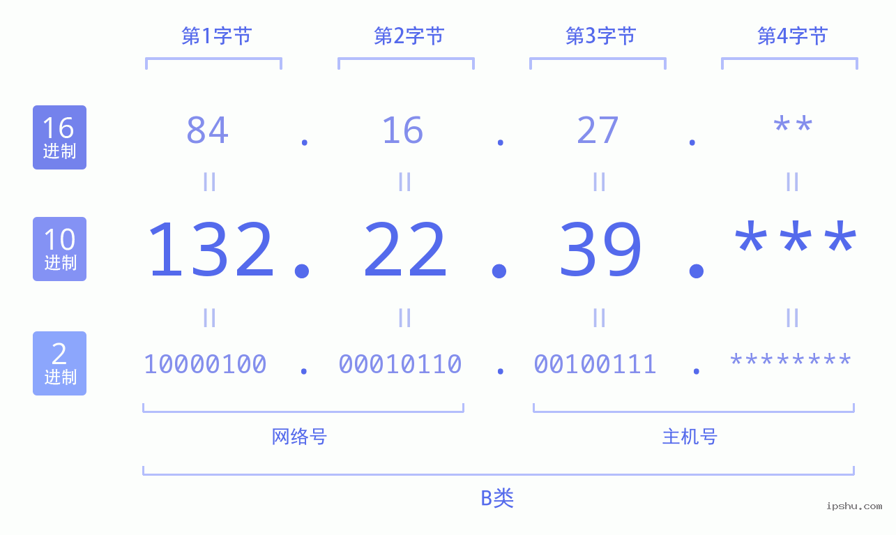 IPv4: 132.22.39 网络类型 网络号 主机号