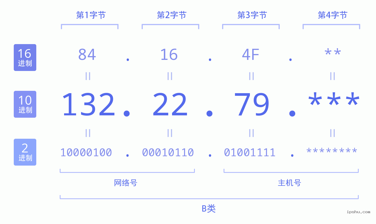 IPv4: 132.22.79 网络类型 网络号 主机号