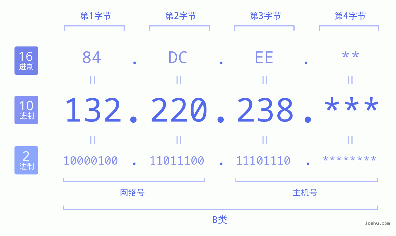 IPv4: 132.220.238 网络类型 网络号 主机号