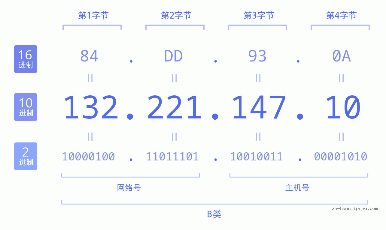 IP地址:132.221.147.10 数据结构图 二进制 十进制 十六进制 IPv4: 132.221.147.10 网络类型 网络号 主机号
