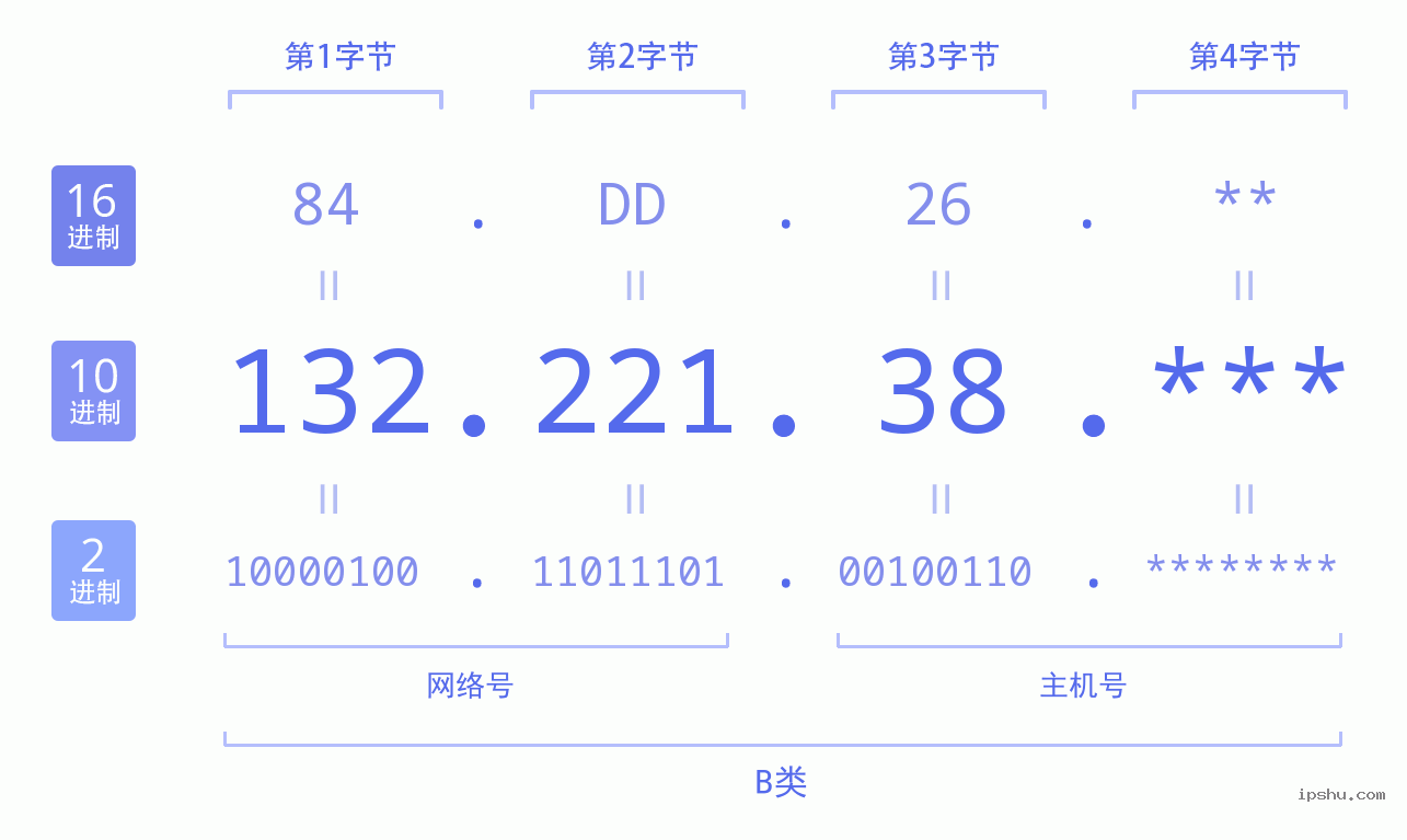 IPv4: 132.221.38 网络类型 网络号 主机号