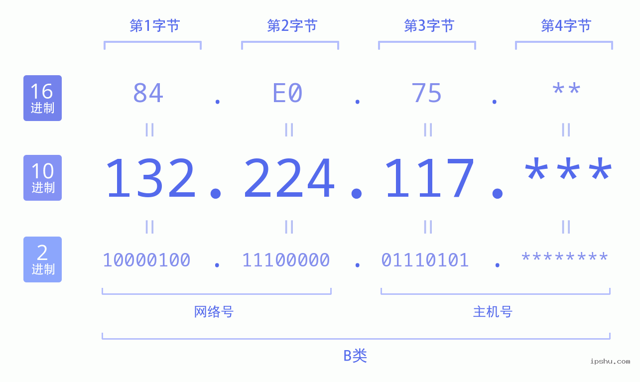 IPv4: 132.224.117 网络类型 网络号 主机号