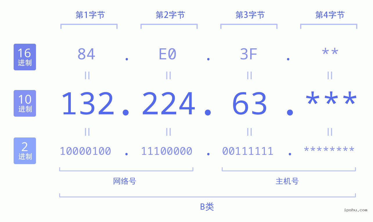 IPv4: 132.224.63 网络类型 网络号 主机号