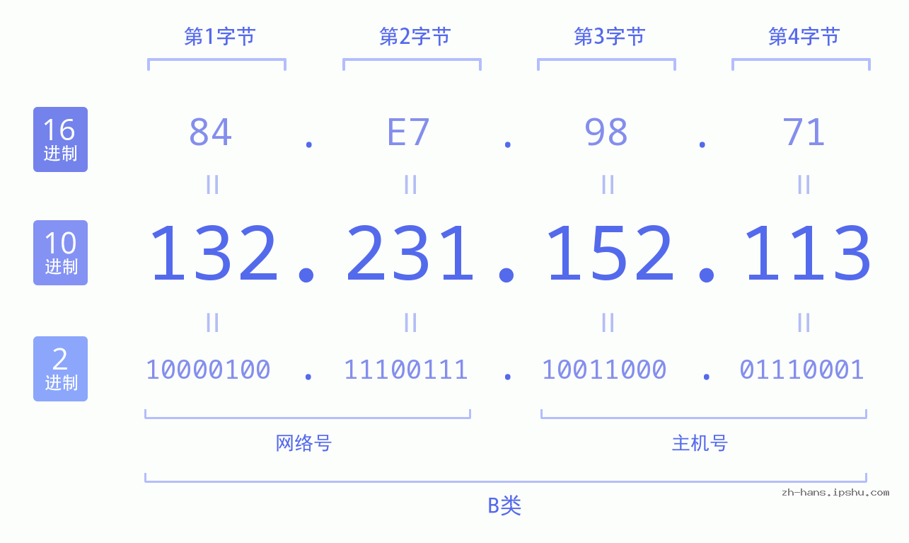 IP地址:132.231.152.113 数据结构图 二进制 十进制 十六进制 IPv4: 132.231.152.113 网络类型 网络号 主机号