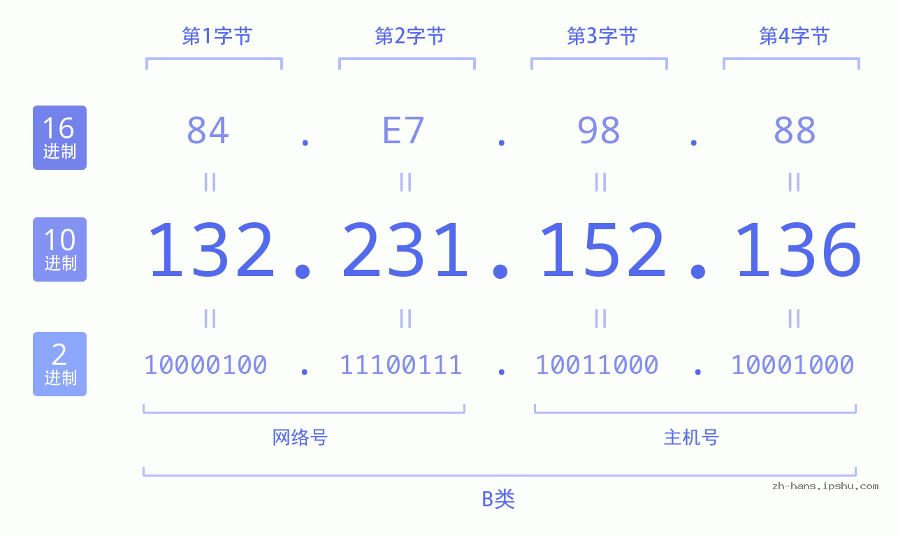 IP地址:132.231.152.136 数据结构图 二进制 十进制 十六进制 IPv4: 132.231.152.136 网络类型 网络号 主机号