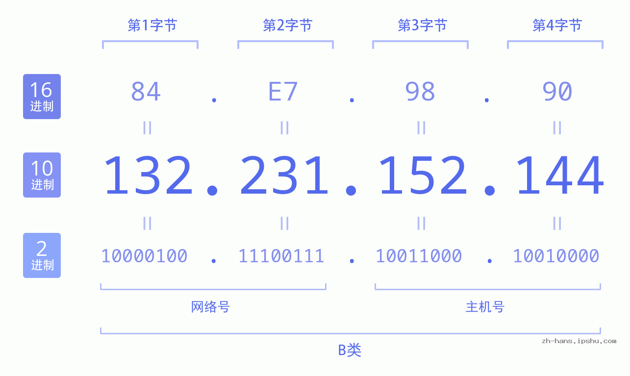 IP地址:132.231.152.144 数据结构图 二进制 十进制 十六进制 IPv4: 132.231.152.144 网络类型 网络号 主机号