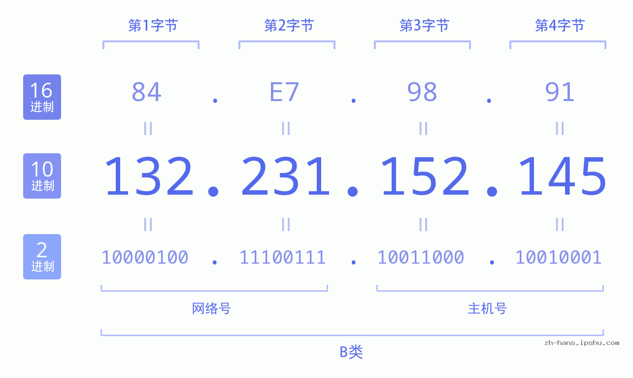 IP地址:132.231.152.145 数据结构图 二进制 十进制 十六进制 IPv4: 132.231.152.145 网络类型 网络号 主机号