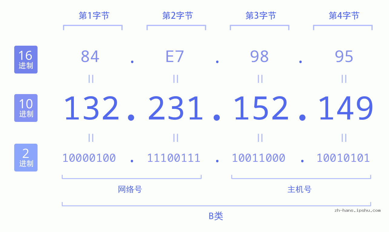IP地址:132.231.152.149 数据结构图 二进制 十进制 十六进制 IPv4: 132.231.152.149 网络类型 网络号 主机号