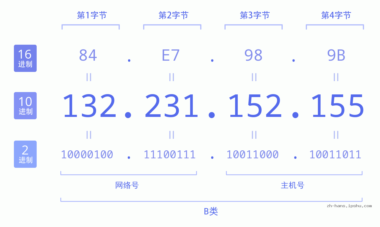 IP地址:132.231.152.155 数据结构图 二进制 十进制 十六进制 IPv4: 132.231.152.155 网络类型 网络号 主机号
