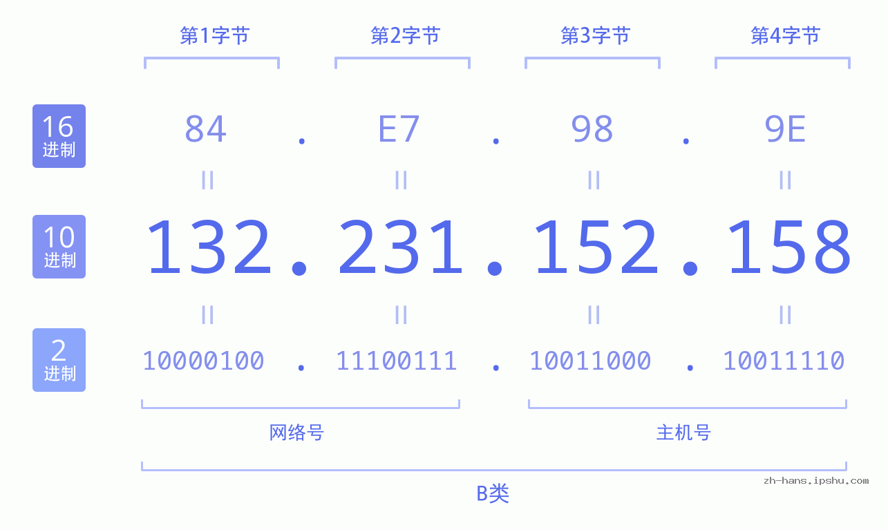 IP地址:132.231.152.158 数据结构图 二进制 十进制 十六进制 IPv4: 132.231.152.158 网络类型 网络号 主机号