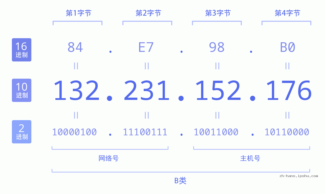 IP地址:132.231.152.176 数据结构图 二进制 十进制 十六进制 IPv4: 132.231.152.176 网络类型 网络号 主机号