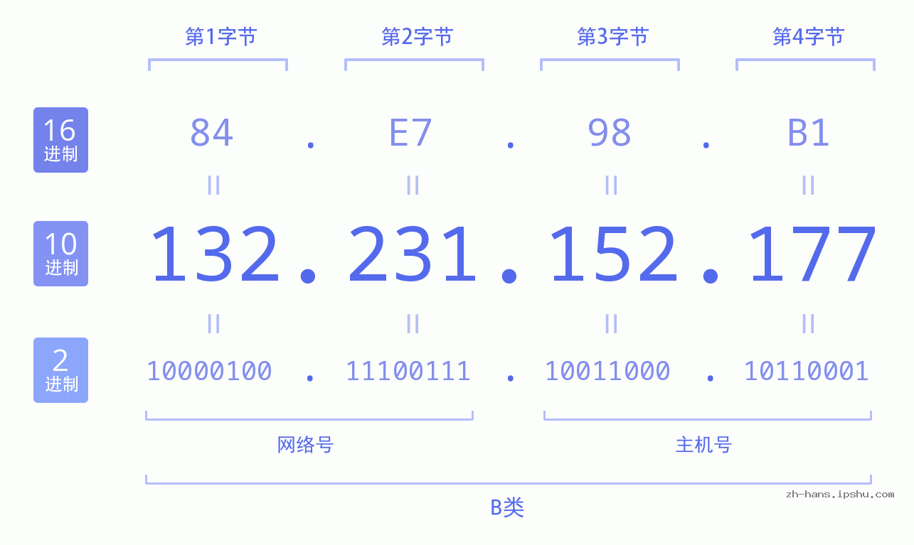 IP地址:132.231.152.177 数据结构图 二进制 十进制 十六进制 IPv4: 132.231.152.177 网络类型 网络号 主机号