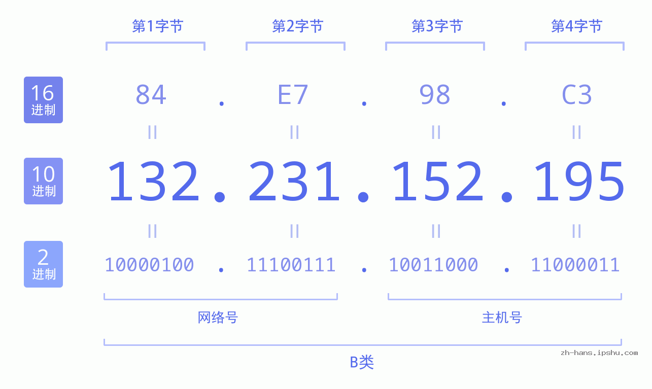 IP地址:132.231.152.195 数据结构图 二进制 十进制 十六进制 IPv4: 132.231.152.195 网络类型 网络号 主机号