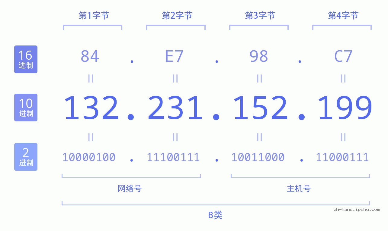 IP地址:132.231.152.199 数据结构图 二进制 十进制 十六进制 IPv4: 132.231.152.199 网络类型 网络号 主机号