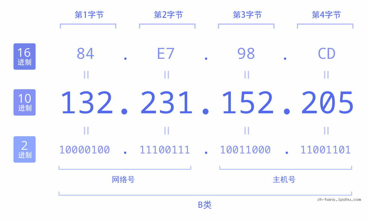 IP地址:132.231.152.205 数据结构图 二进制 十进制 十六进制 IPv4: 132.231.152.205 网络类型 网络号 主机号
