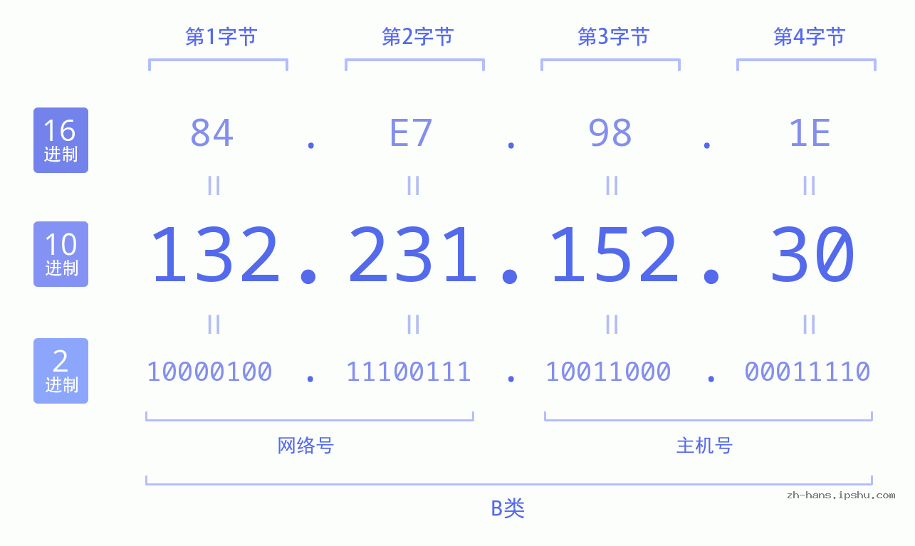 IP地址:132.231.152.30 数据结构图 二进制 十进制 十六进制 IPv4: 132.231.152.30 网络类型 网络号 主机号