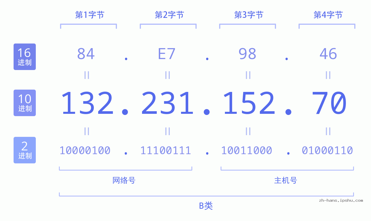 IP地址:132.231.152.70 数据结构图 二进制 十进制 十六进制 IPv4: 132.231.152.70 网络类型 网络号 主机号