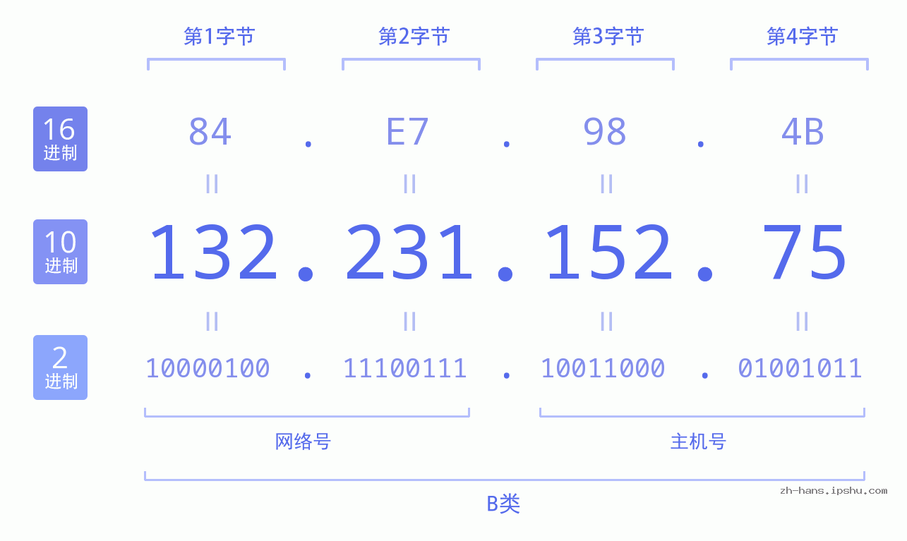 IP地址:132.231.152.75 数据结构图 二进制 十进制 十六进制 IPv4: 132.231.152.75 网络类型 网络号 主机号