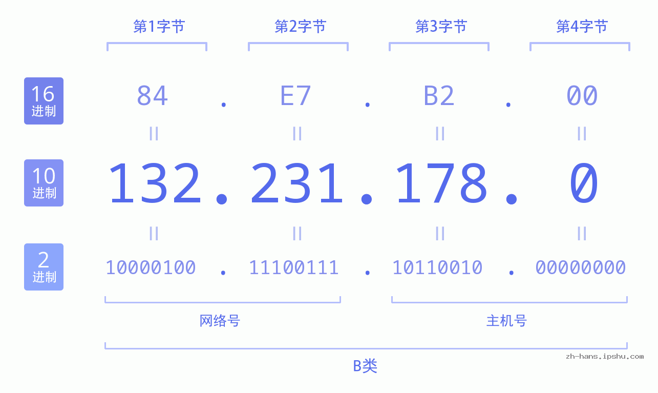 IP地址:132.231.178.0 数据结构图 二进制 十进制 十六进制 IPv4: 132.231.178.0 网络类型 网络号 主机号