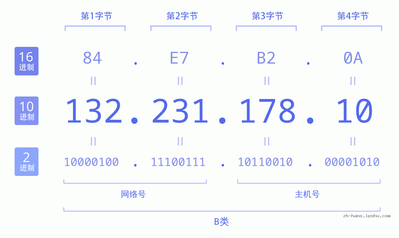 IPv4: 132.231.178.10 网络类型 网络号 主机号