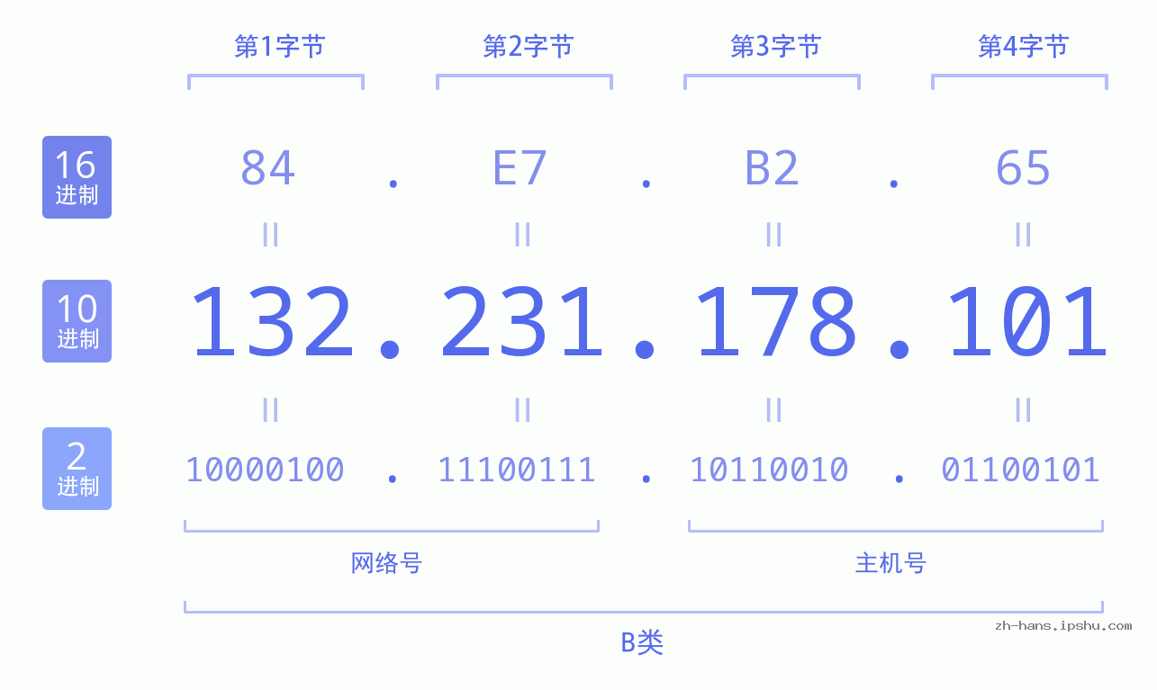 IP地址:132.231.178.101 数据结构图 二进制 十进制 十六进制 IPv4: 132.231.178.101 网络类型 网络号 主机号