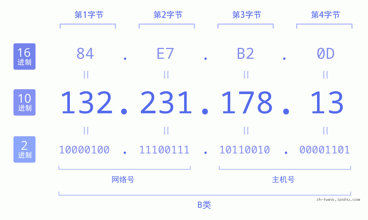 IP地址:132.231.178.13 数据结构图 二进制 十进制 十六进制 IPv4: 132.231.178.13 网络类型 网络号 主机号