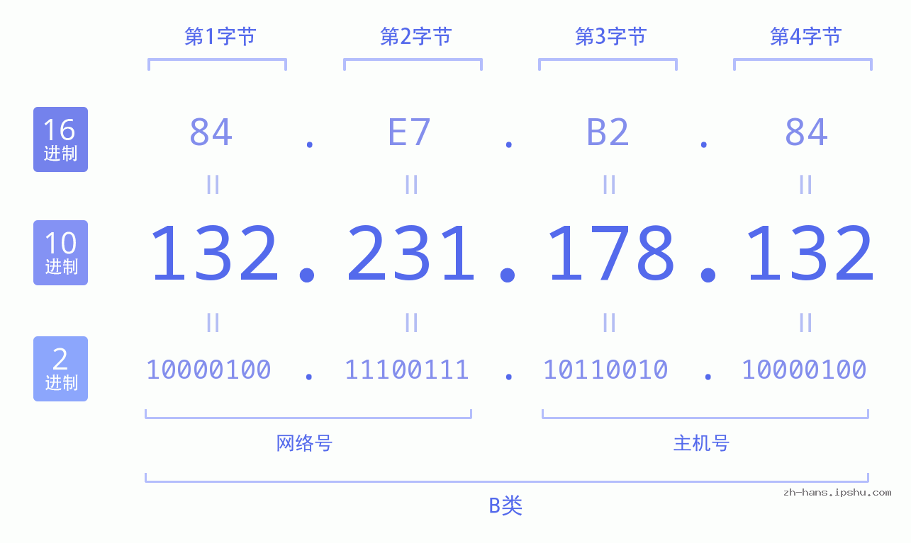 IP地址:132.231.178.132 数据结构图 二进制 十进制 十六进制 IPv4: 132.231.178.132 网络类型 网络号 主机号