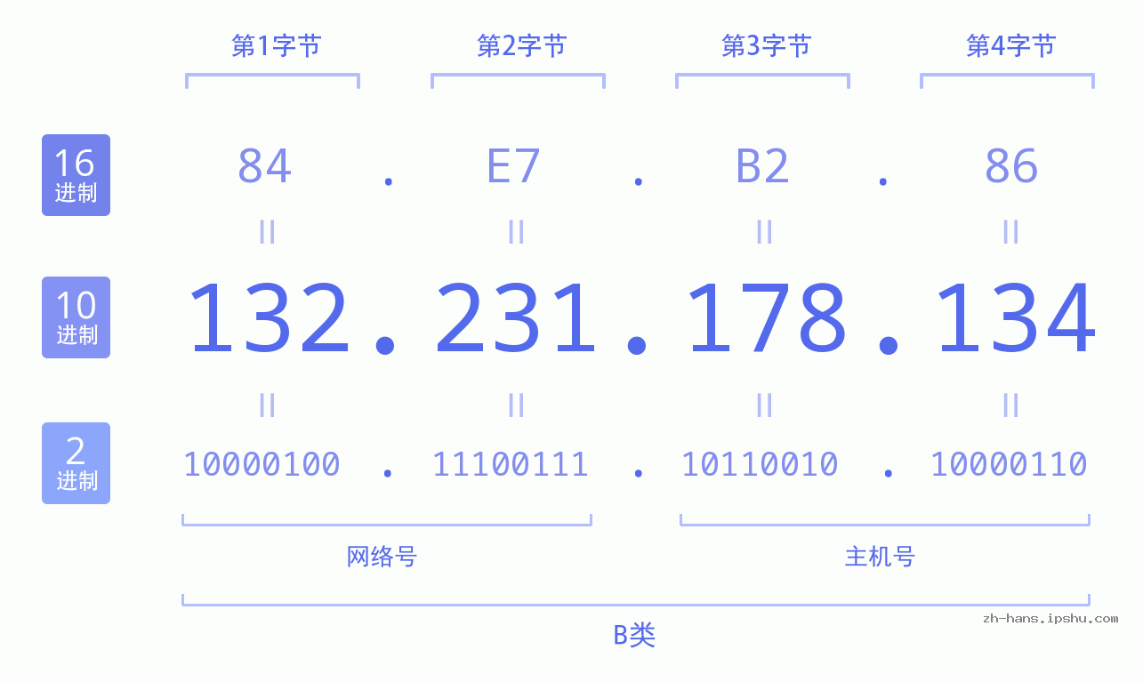 IP地址:132.231.178.134 数据结构图 二进制 十进制 十六进制 IPv4: 132.231.178.134 网络类型 网络号 主机号