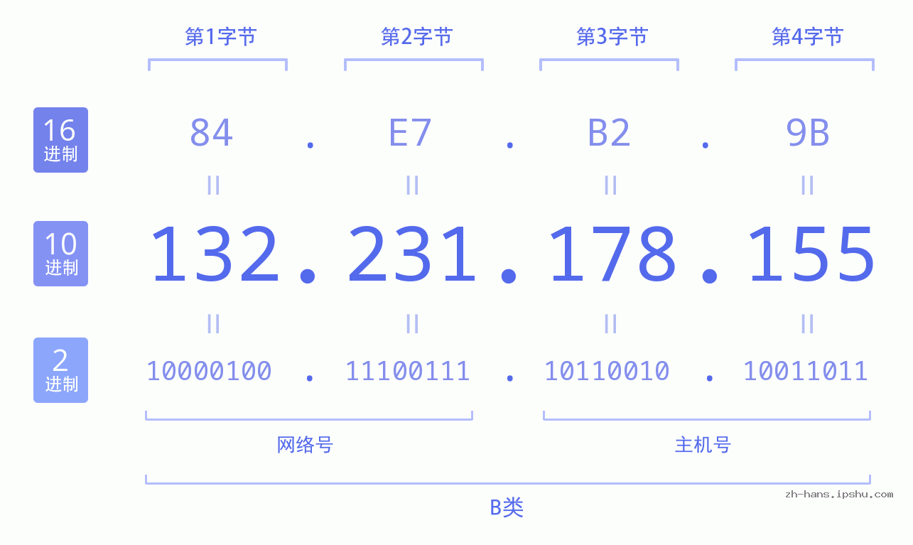 IP地址:132.231.178.155 数据结构图 二进制 十进制 十六进制 IPv4: 132.231.178.155 网络类型 网络号 主机号