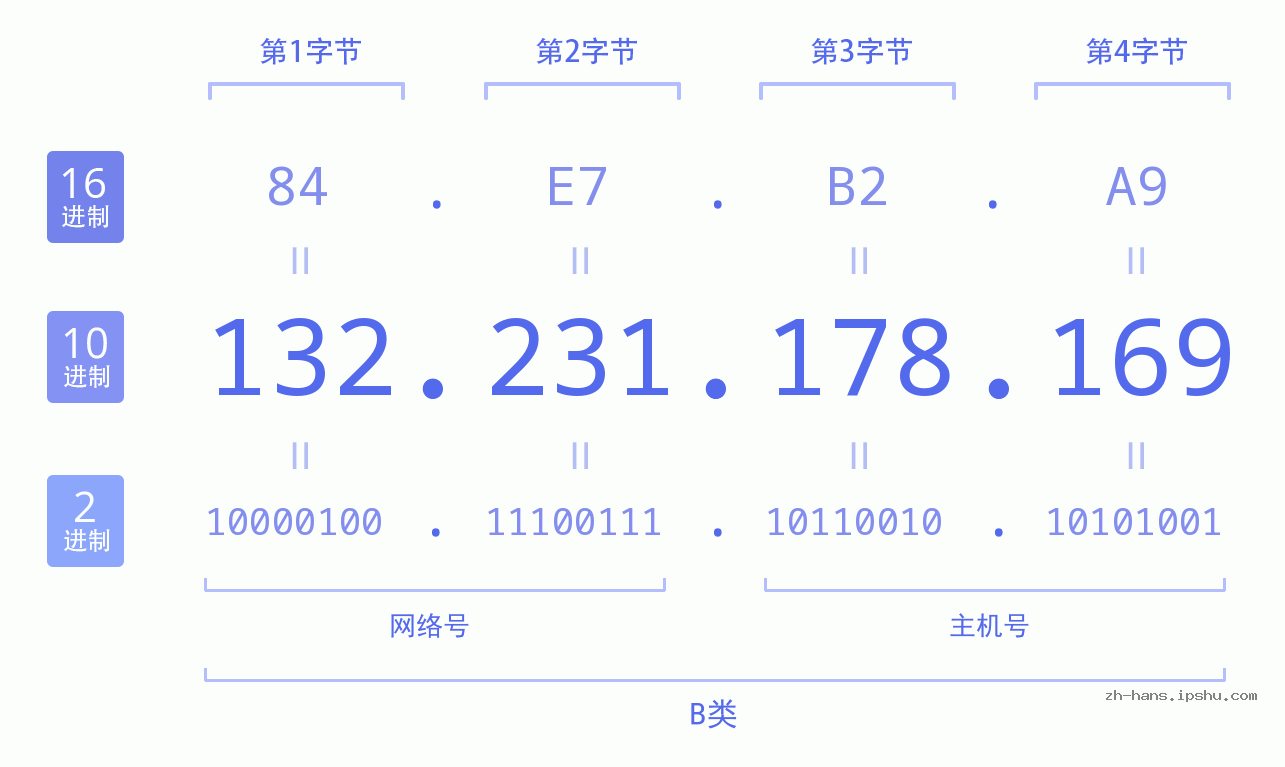 IP地址:132.231.178.169 数据结构图 二进制 十进制 十六进制 IPv4: 132.231.178.169 网络类型 网络号 主机号