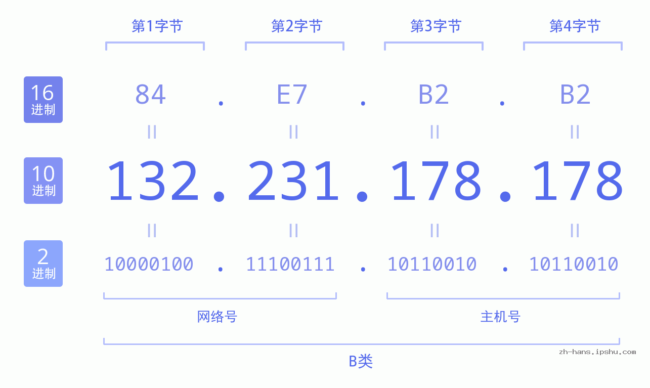 IP地址:132.231.178.178 数据结构图 二进制 十进制 十六进制 IPv4: 132.231.178.178 网络类型 网络号 主机号