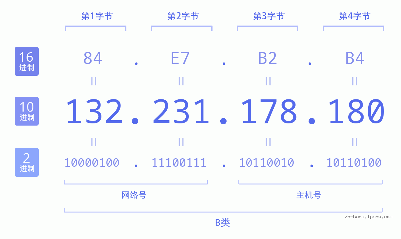 IP地址:132.231.178.180 数据结构图 二进制 十进制 十六进制 IPv4: 132.231.178.180 网络类型 网络号 主机号