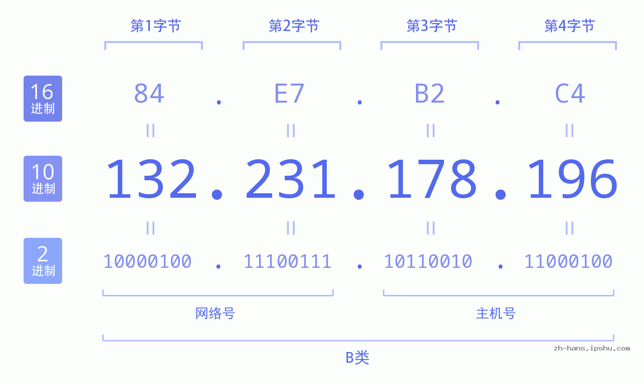 IP地址:132.231.178.196 数据结构图 二进制 十进制 十六进制 IPv4: 132.231.178.196 网络类型 网络号 主机号
