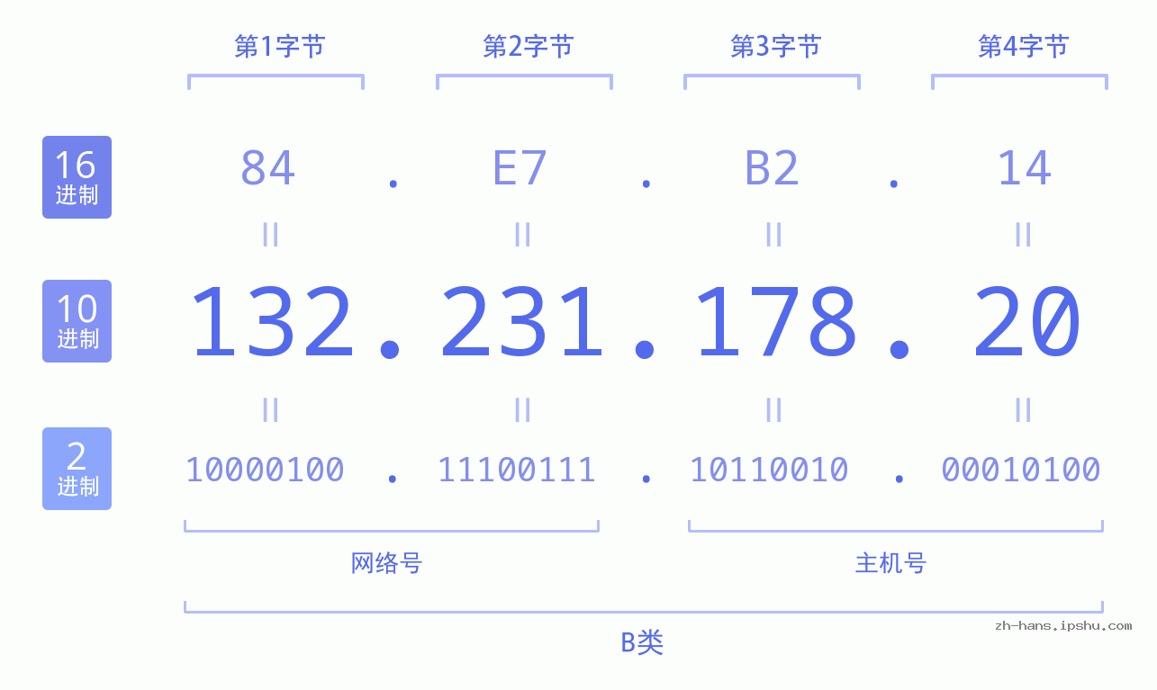 IP地址:132.231.178.20 数据结构图 二进制 十进制 十六进制 IPv4: 132.231.178.20 网络类型 网络号 主机号