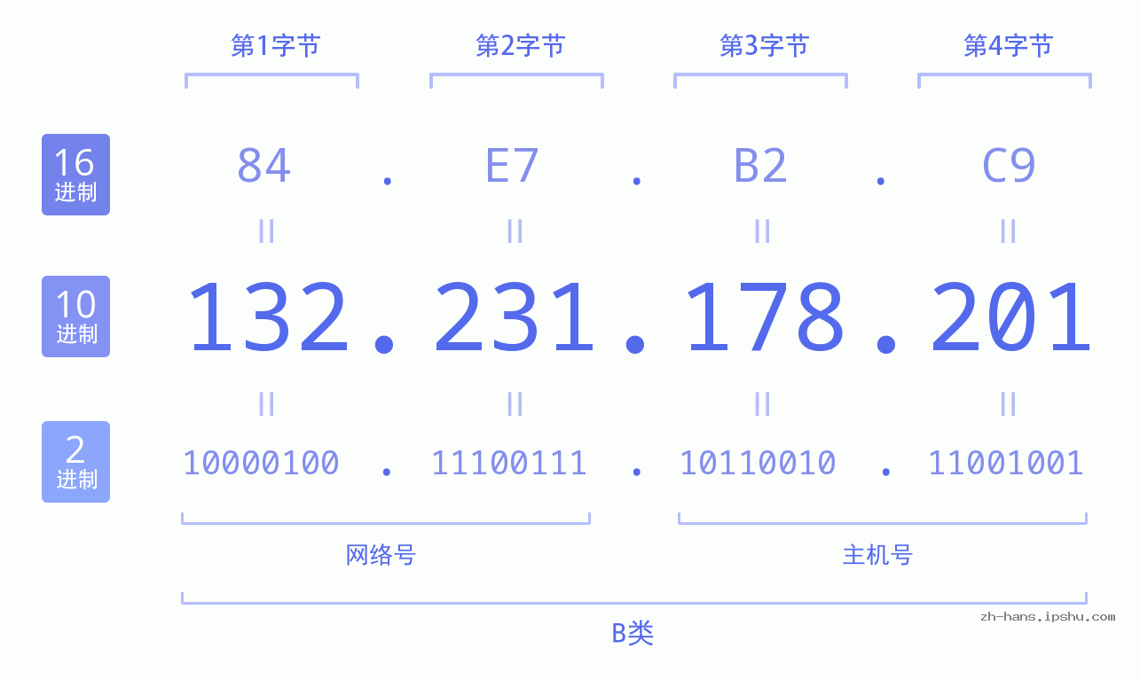 IP地址:132.231.178.201 数据结构图 二进制 十进制 十六进制 IPv4: 132.231.178.201 网络类型 网络号 主机号