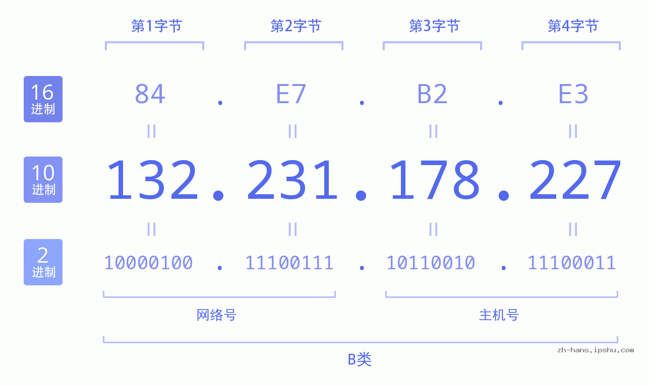 IP地址:132.231.178.227 数据结构图 二进制 十进制 十六进制 IPv4: 132.231.178.227 网络类型 网络号 主机号