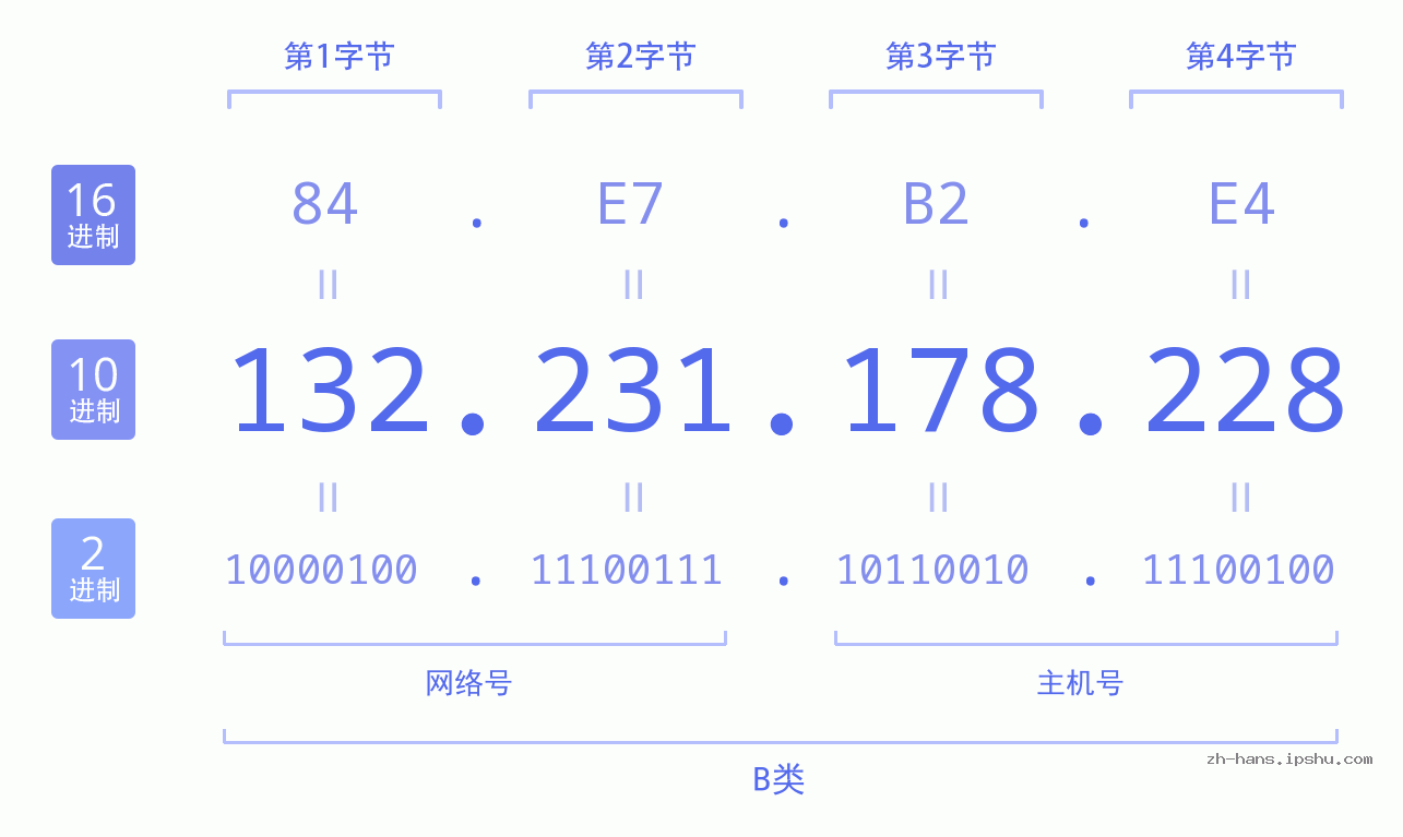 IP地址:132.231.178.228 数据结构图 二进制 十进制 十六进制 IPv4: 132.231.178.228 网络类型 网络号 主机号