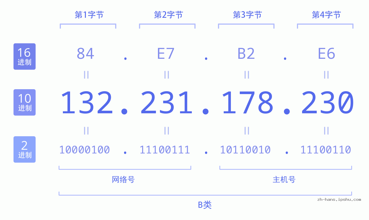 IP地址:132.231.178.230 数据结构图 二进制 十进制 十六进制 IPv4: 132.231.178.230 网络类型 网络号 主机号
