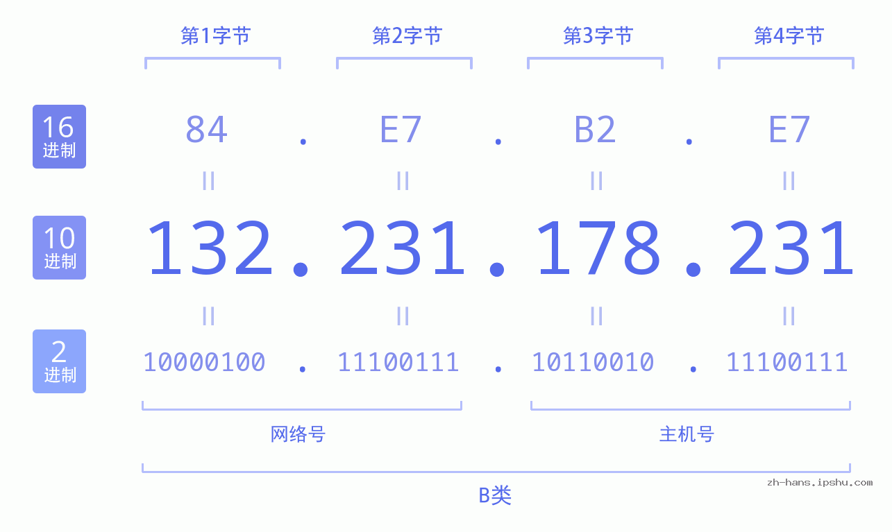IP地址:132.231.178.231 数据结构图 二进制 十进制 十六进制 IPv4: 132.231.178.231 网络类型 网络号 主机号
