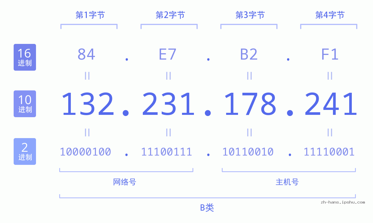 IP地址:132.231.178.241 数据结构图 二进制 十进制 十六进制 IPv4: 132.231.178.241 网络类型 网络号 主机号
