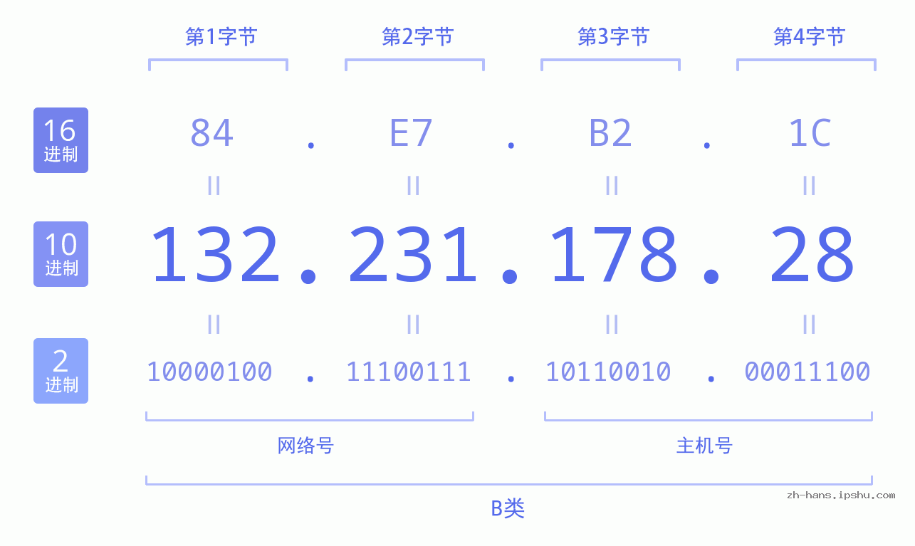 IP地址:132.231.178.28 数据结构图 二进制 十进制 十六进制 IPv4: 132.231.178.28 网络类型 网络号 主机号