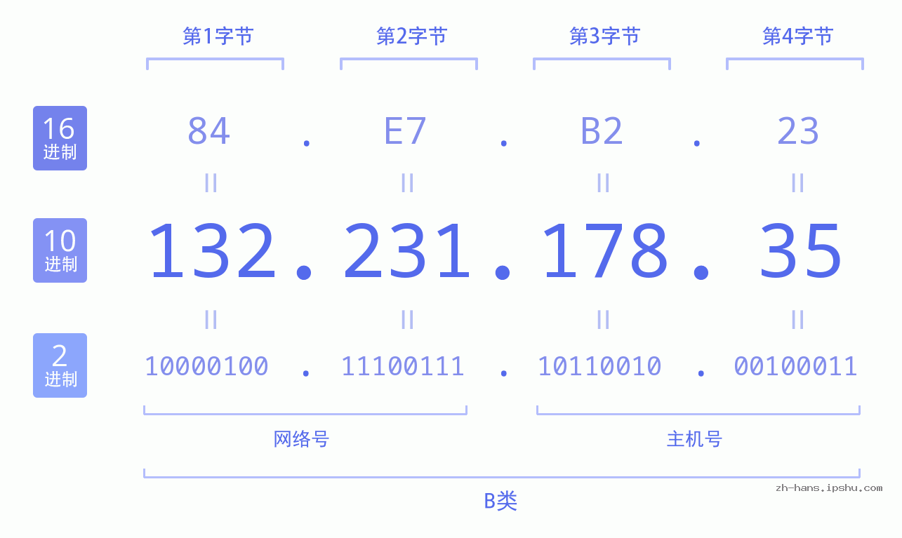 IP地址:132.231.178.35 数据结构图 二进制 十进制 十六进制 IPv4: 132.231.178.35 网络类型 网络号 主机号