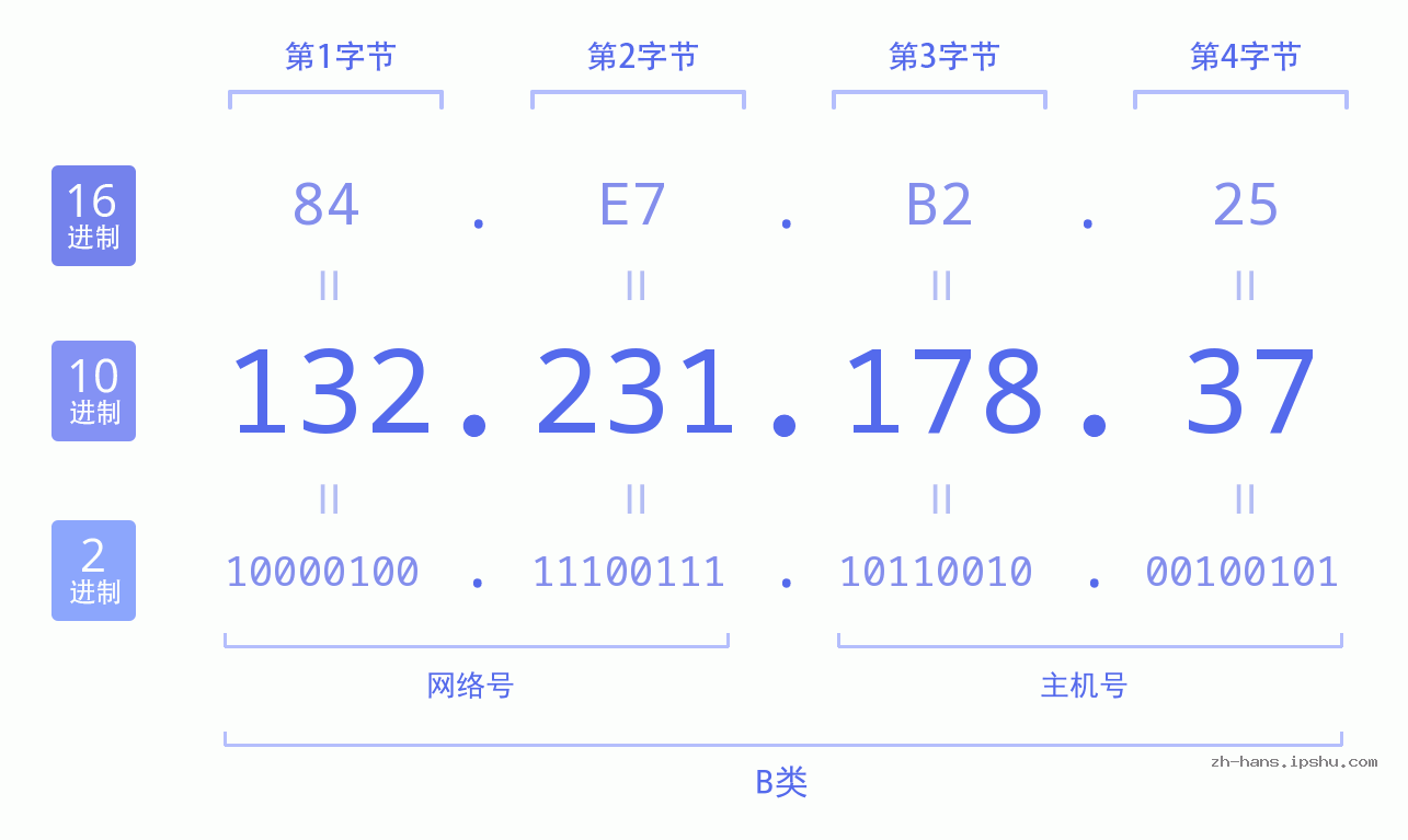 IP地址:132.231.178.37 数据结构图 二进制 十进制 十六进制 IPv4: 132.231.178.37 网络类型 网络号 主机号