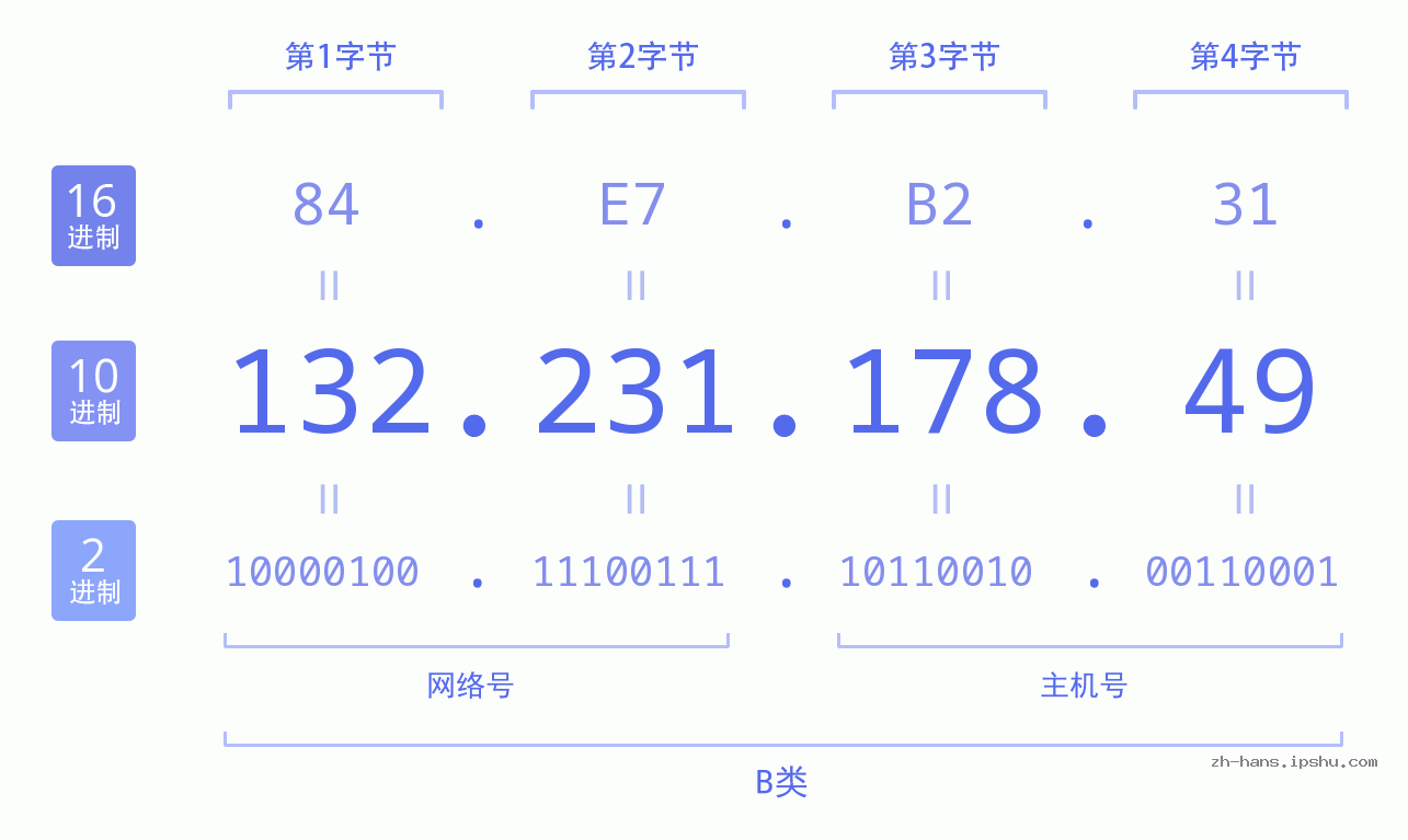IP地址:132.231.178.49 数据结构图 二进制 十进制 十六进制 IPv4: 132.231.178.49 网络类型 网络号 主机号