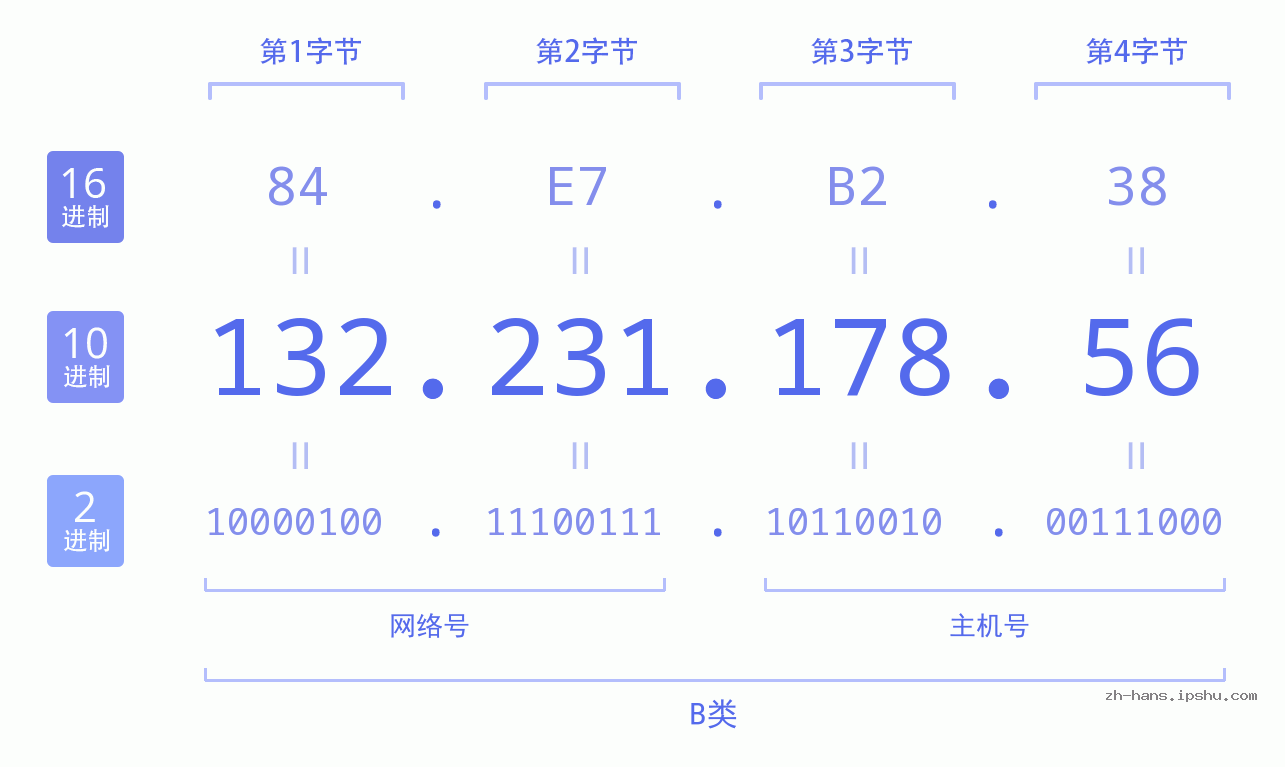 IP地址:132.231.178.56 数据结构图 二进制 十进制 十六进制 IPv4: 132.231.178.56 网络类型 网络号 主机号